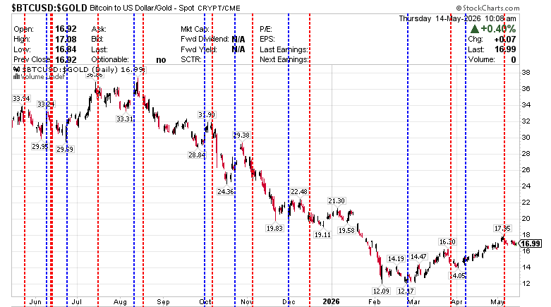 $BTCUSD:$GOLD Bitcoin to US dollar/Gld CRYPT  May 14, 2026