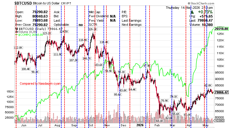 $BTCUSD Bitcoin to US dollar CRYPT  May 14, 2026