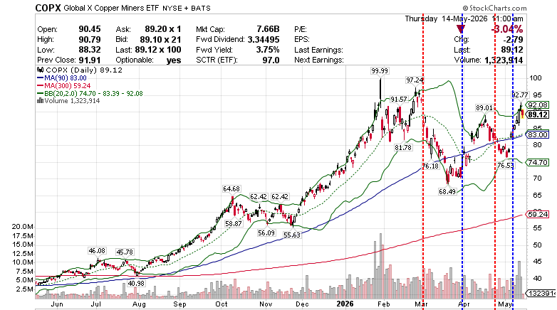 COPX Global X copper miners ETF -  May 14, 2026