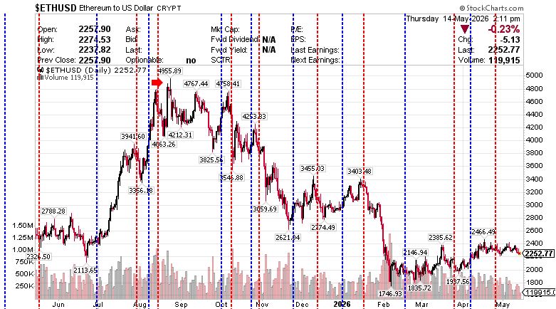 $ETHUSD Ethereum to US Dollar May 14, 2026