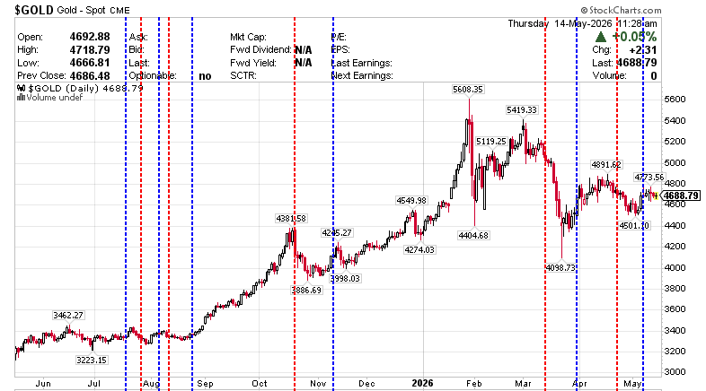 $GOLD Gold - Continuous Contract (EOD) CME0  Daily May 14, 2026