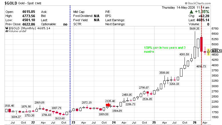 $GOLD Gold - Continuous Contract (EOD) CME0  Monthly May 14, 2026