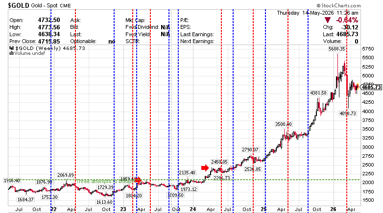 $GOLD Gold - Continuous Contract (EOD) CME0  Weekly May 14, 2026