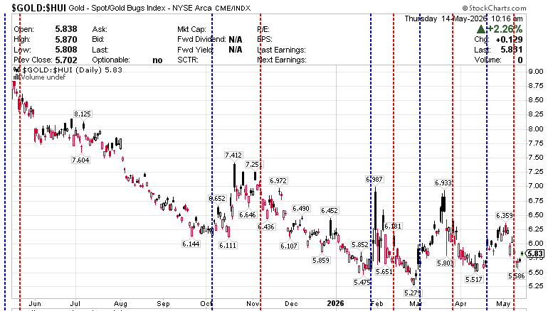 $GOLD:$HUI Gold- Continuous Contract (EOD) Gold Bugs Index -NYSE May 14, 2026