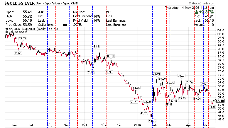 $GOLD:$SILVER Gold Continuous Contract - (EOD) Silver - continuous  May 14, 2026