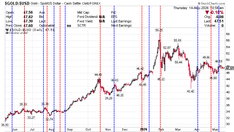 $GOLD:$USD Gold - Continuous Contract (EOD) CME  May 14, 2026