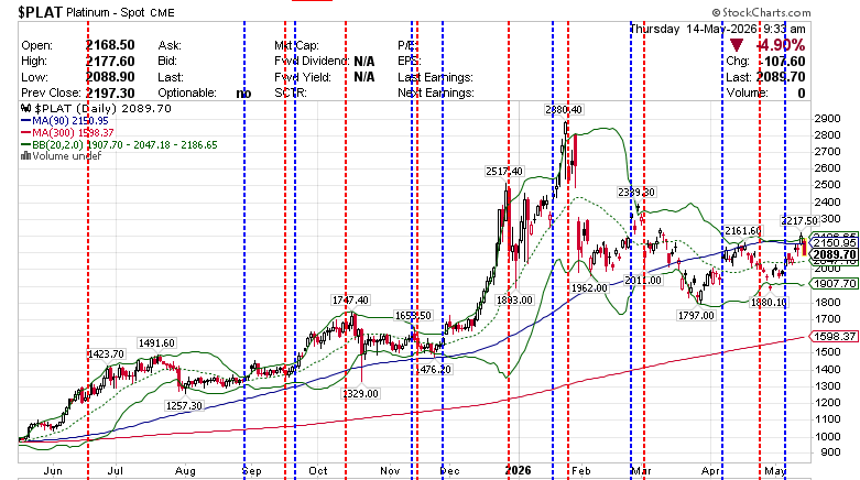 $PLAT Platinum Continuous 2026-05-14