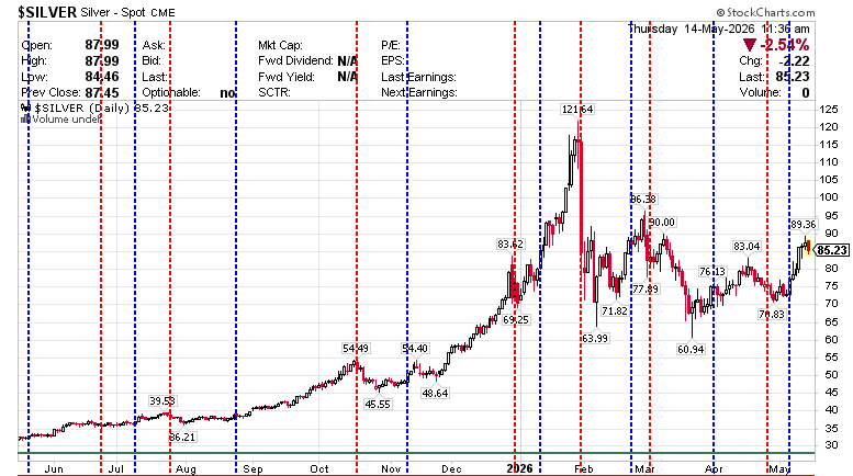 $SILVER Silver - Continuous Contract (EOD) CME  Daily  May 14, 2026