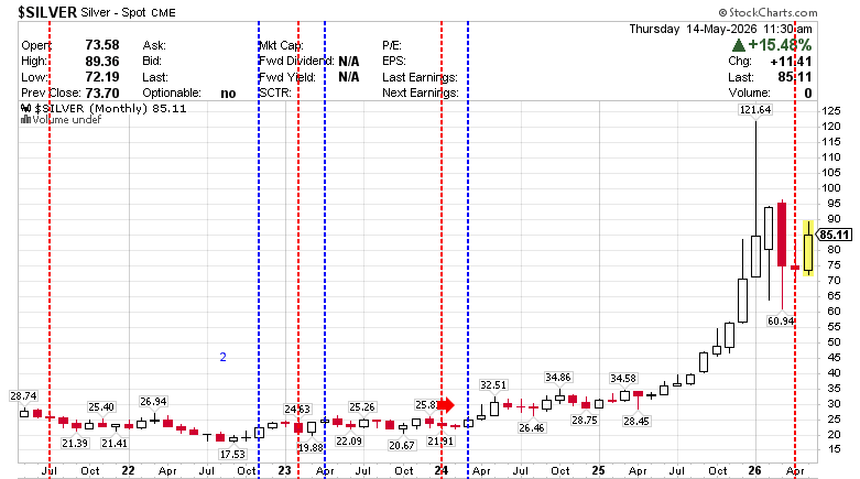 $SILVER Silver - Continuous Contract (EOD) CME  Monthly  May 14, 2026