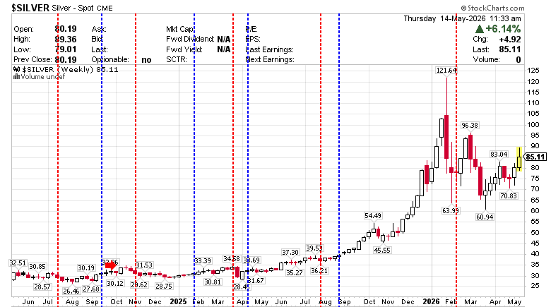 $SILVER Silver - Continuous Contract (EOD) CME  Weekly  May 14, 2026