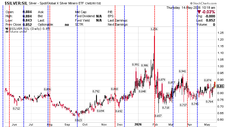 $SILVER - SIL Silver- Continuous Contract (EOD) Global X Silver Miners ETF  May 14, 2026