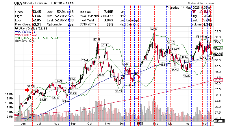 URA global X Uranium ETF 2026-05-14